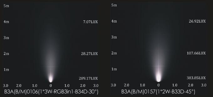Oświetlenie punktowe 3W jednokolorowe / RGB LED do pracy w ogrodzie z dekoderem DMX + DMX 4