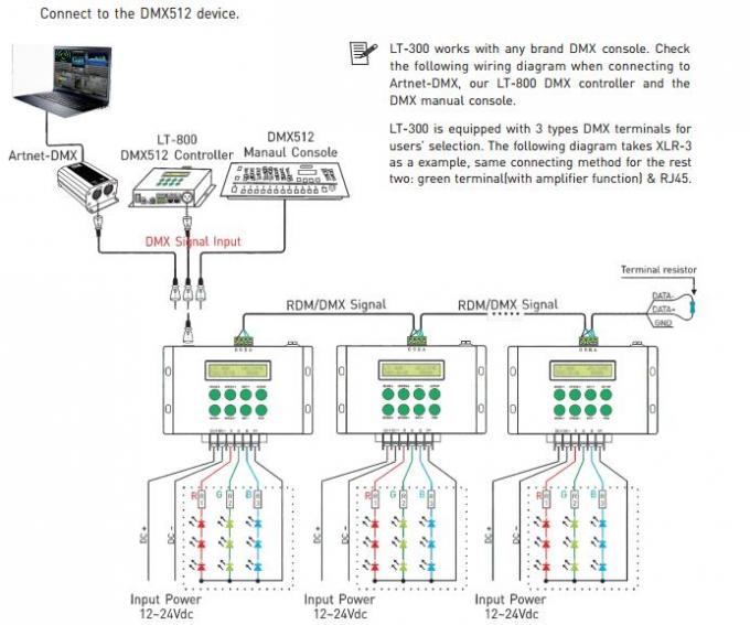 12-24VDC 8A/CH 3CH LED RGB/DMX/RDM kontroler z pilotem RF 4