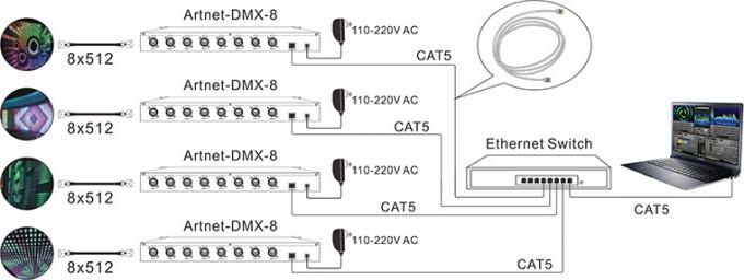 8 kanałów wyjściowych DMX512 Artnet - na - Konwerter DMX Ethernet System sterowania 2