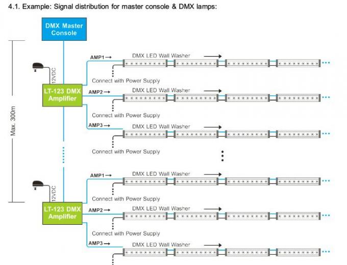 Kontroler wzmacniacza sygnału LED DMX z 3 kanałami rozproszonymi wyjściami 2