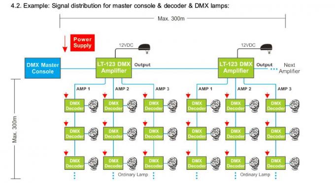 Kontroler wzmacniacza sygnału LED DMX z 3 kanałami rozproszonymi wyjściami 3