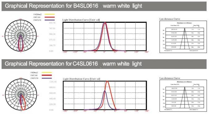 B4SL0616 B4SL0618 C4SL0616 24V 6*2W IP68 LED Liniowy podwodny basen Podkładka ścienna Światła 3